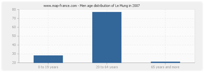 Men age distribution of Le Mung in 2007